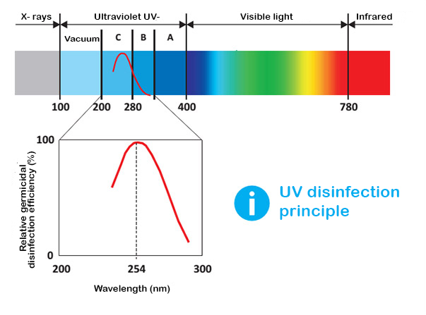 استفاده از اشعه UV-C