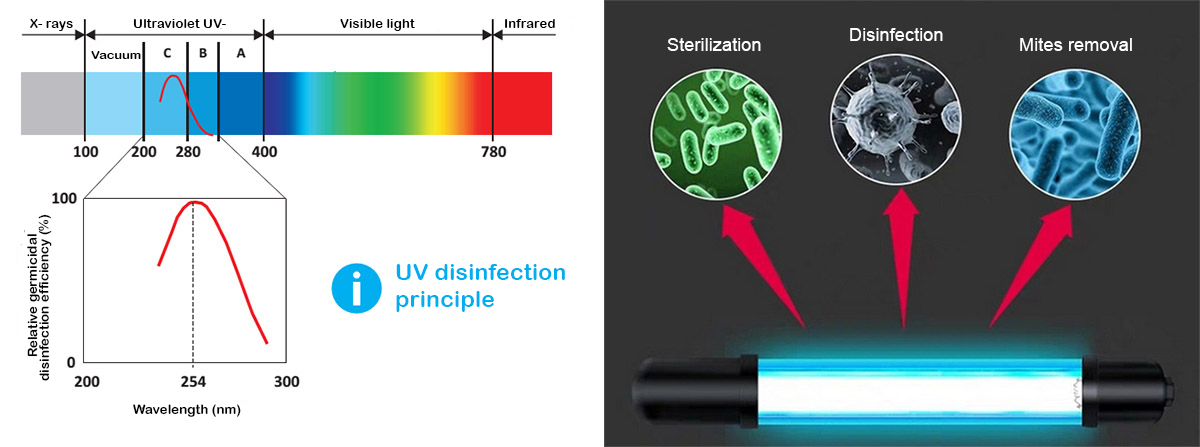 انتشار و استفاده از نورهای UV-C