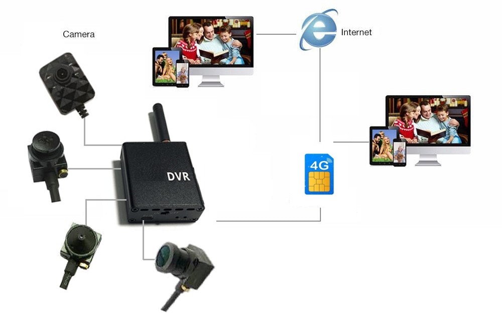 دوربین میکرو پین هول 3g / 4g سیم کارت پشتیبانی مجموعه طرح اتصال
